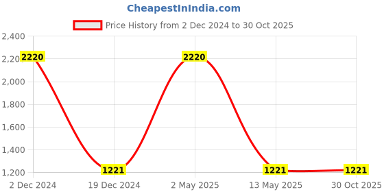 myntra.com MANNASH Gold-Plated Off White Classic Studs Earrings mannash Price History Graph from 2 Dec 2024 to 30 Oct 2025