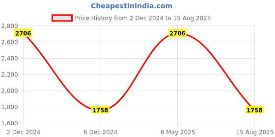 myntra.com MANNASH Gold Plated Sterling Silver French Half Hoop Earrings mannash Price History Graph from 2 Dec 2024 to 15 Aug 2025