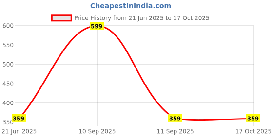 myntra.com mannat fragrances Ameer Al Oud Long Lasting Alcohol Free Attar - 6 ml mannat fragrances Price History Graph from 21 Jun 2025 to 16 Oct 2025