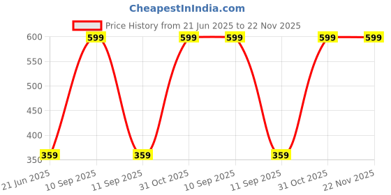 myntra.com mannat fragrances Black Heart Long Lasting Alcohol Free Attar - 6 ml mannat fragrances Price History Graph from 21 Jun 2025 to 22 Nov 2025
