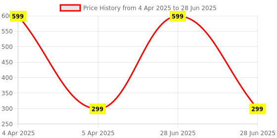myntra.com mannat fragrances Choco Musk Alcohol Free Attar - 6 ml mannat fragrances Price History Graph from 4 Apr 2025 to 28 Jun 2025