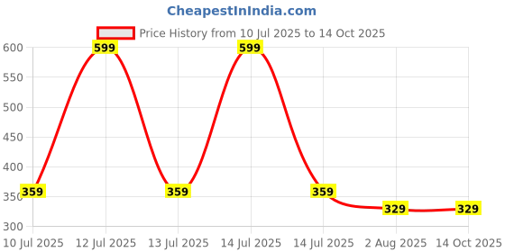 myntra.com mannat fragrances Dubai Oud Non Alcohol Attar- 6 ml mannat fragrances Price History Graph from 10 Jul 2025 to 13 Oct 2025