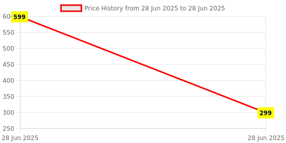 myntra.com mannat fragrances Golden Touch Alcohol Free Attar - 6 ml mannat fragrances Price History Graph from 28 Jun 2025 to 28 Jun 2025