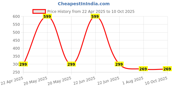 myntra.com mannat fragrances Intense Oud Long Lasting & Non Alcoholic Attar - 6 ml mannat fragrances Price History Graph from 22 Apr 2025 to 10 Oct 2025