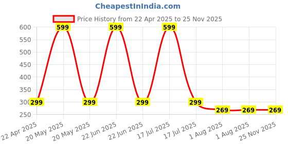 myntra.com mannat fragrances Musk Al Haram Long Lasting Attar- 6 ml mannat fragrances Price History Graph from 22 Apr 2025 to 25 Nov 2025