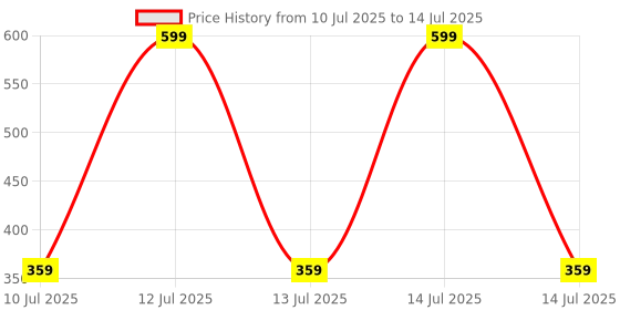 myntra.com mannat fragrances Musk Safi Non Alcohol Attar- 6 ml mannat fragrances Price History Graph from 10 Jul 2025 to 14 Jul 2025