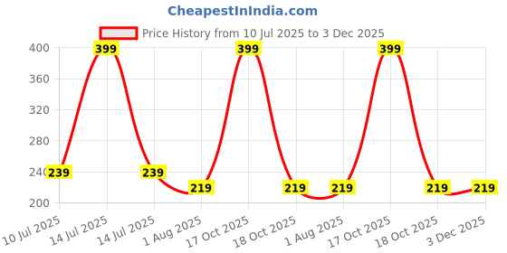 myntra.com mannat fragrances Sanaya Long Lasting Eau De Parfum - 20 ml mannat fragrances Price History Graph from 10 Jul 2025 to 3 Dec 2025