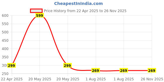 myntra.com mannat fragrances Sanaya Long Lasting Eau De Parfum- 6 ml mannat fragrances Price History Graph from 22 Apr 2025 to 25 Nov 2025