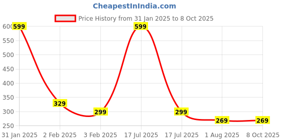 myntra.com mannat fragrances Silky Rose Non Alcoholic Attar - 6 ml mannat fragrances Price History Graph from 31 Jan 2025 to 8 Oct 2025