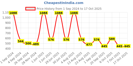 myntra.com Mannlich Men Hair Removal Cream 100 ml & Intimate Foaming Wash 150 ml mannlich Price History Graph from 1 Sep 2024 to 16 Oct 2025