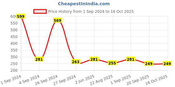 myntra.com Mannlich Men Intimate Anti-Rash Anti-Chafing Cream For Lightening Dark Patches - 50ml mannlich Price History Graph from 1 Sep 2024 to 16 Oct 2025