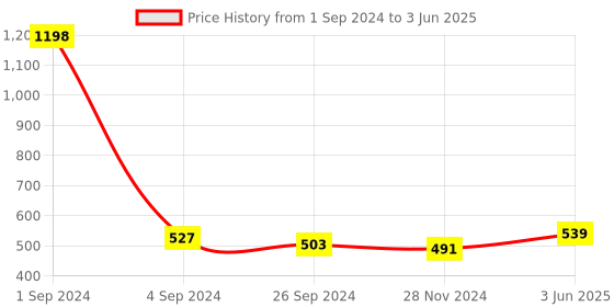 myntra.com Mannlich Men Pack Of 2 Intimate Anti-Chafing Anti Rash Cream 50 ml Each mannlich Price History Graph from 1 Sep 2024 to 3 Jun 2025