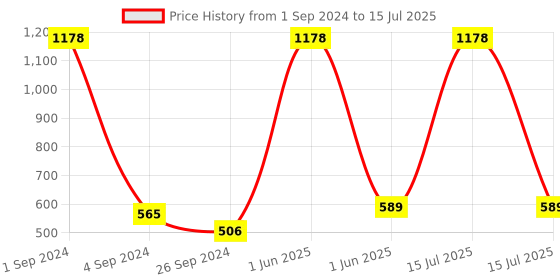 myntra.com Mannlich Men Set Of 2 pH Balanced Intimate Foaming Wash - 150ml Each mannlich Price History Graph from 1 Sep 2024 to 15 Jul 2025