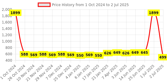 myntra.com MANOJAVA Abstract Printed Flared Sleeve Layered Fit & Flare Dress manojava Price History Graph from 1 Oct 2024 to 2 Jul 2025