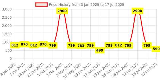 myntra.com MANOJAVA Cotton Printed Fit & Flare Midi Dress manojava Price History Graph from 3 Jan 2025 to 17 Jul 2025