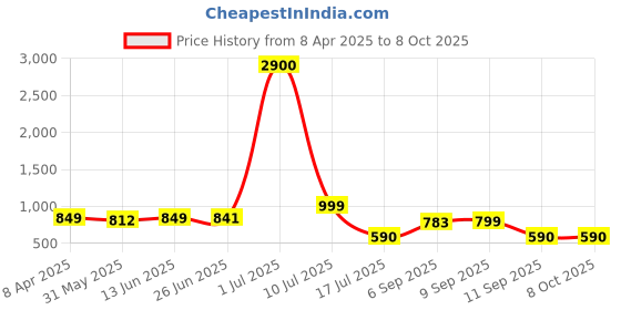 myntra.com MANOJAVA Ethnic Motifs Print Shoulder Strap A-Line Maxi Dress manojava Price History Graph from 8 Apr 2025 to 7 Oct 2025