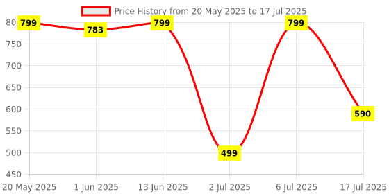 myntra.com MANOJAVA Floral Print Applique Fit & Flare Maxi Dress manojava Price History Graph from 20 May 2025 to 17 Jul 2025