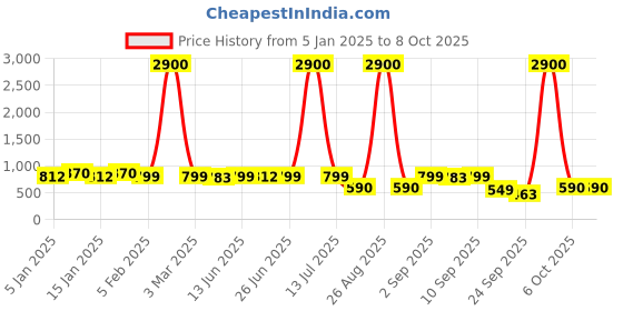 myntra.com MANOJAVA Floral Print Applique Fit & Flare Midi Dress manojava Price History Graph from 5 Jan 2025 to 6 Oct 2025