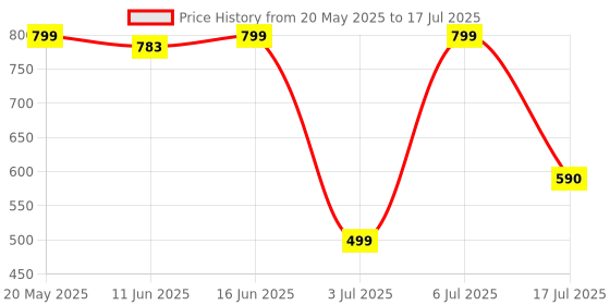 myntra.com MANOJAVA Floral Print Applique Fit & Flare Midi Dress manojava Price History Graph from 20 May 2025 to 17 Jul 2025
