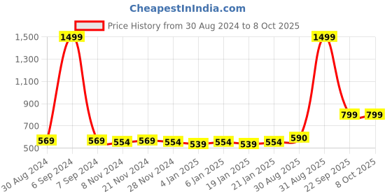 myntra.com MANOJAVA Floral Print Cotton Top manojava Price History Graph from 30 Aug 2024 to 8 Oct 2025