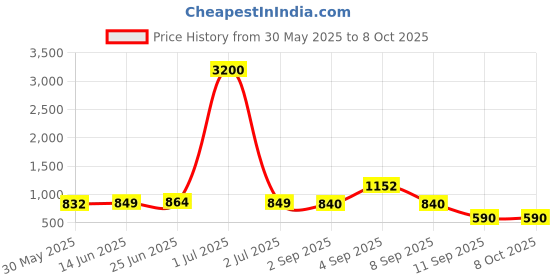 myntra.com MANOJAVA Floral Print Fit & Flare Maxi Dress manojava Price History Graph from 30 May 2025 to 7 Oct 2025