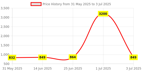 myntra.com MANOJAVA Floral Print Fit & Flare Midi Dress manojava Price History Graph from 31 May 2025 to 3 Jul 2025