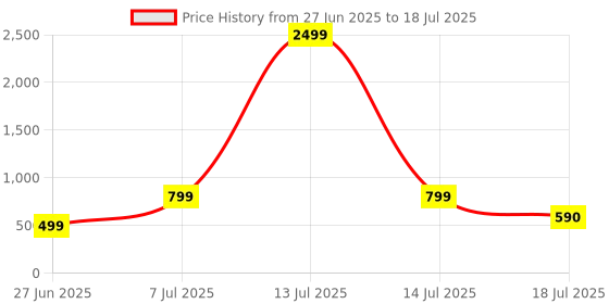 myntra.com MANOJAVA Floral Print Fit & Flare Midi Dress manojava Price History Graph from 27 Jun 2025 to 18 Jul 2025