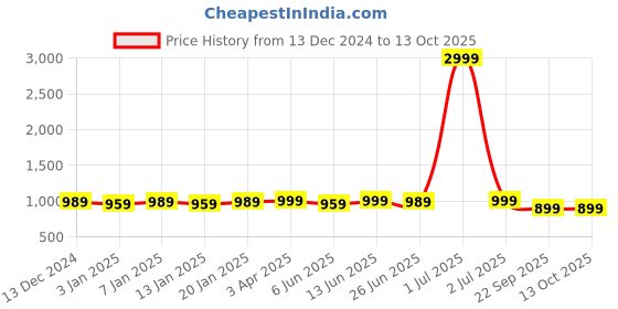 myntra.com MANOJAVA Floral Printed Cotton Casual Crop Top With Trousers & Shrug manojava Price History Graph from 13 Dec 2024 to 13 Oct 2025