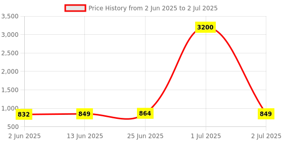 myntra.com MANOJAVA Floral Printed Fit & Flare Midi Dress manojava Price History Graph from 2 Jun 2025 to 2 Jul 2025