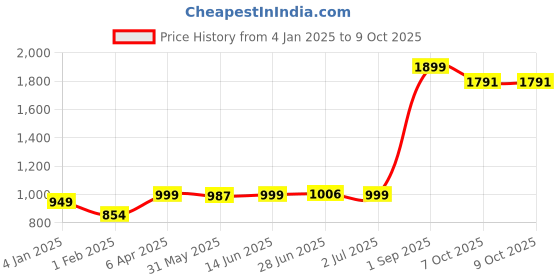 myntra.com MANOJAVA Floral Printed Shirt With Pyjamas manojava Price History Graph from 4 Jan 2025 to 8 Oct 2025