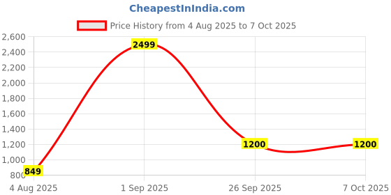 myntra.com MANOJAVA Floral Printed Shoulder Straps Fit & Flare Midi Dress manojava Price History Graph from 4 Aug 2025 to 7 Oct 2025