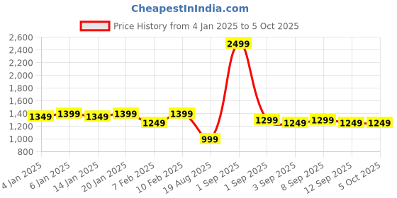 myntra.com MANOJAVA Floral Printed V-Neck Empire Pure Cotton Kurta With Trouser With Dupatta manojava Price History Graph from 4 Jan 2025 to 5 Oct 2025