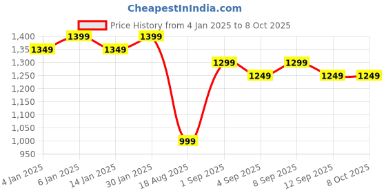 myntra.com MANOJAVA Floral Printed V-Neck Empire Pure Cotton Kurta With Trouser With Dupatta manojava Price History Graph from 4 Jan 2025 to 8 Oct 2025