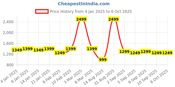 myntra.com MANOJAVA Floral Printed V-Neck Empire Pure Cotton Kurta With Trouser With Dupatta manojava Price History Graph from 4 Jan 2025 to 5 Oct 2025