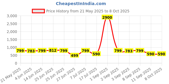 myntra.com MANOJAVA Floral Printed V-Neck Fit & Flare Midi Dress manojava Price History Graph from 21 May 2025 to 8 Oct 2025