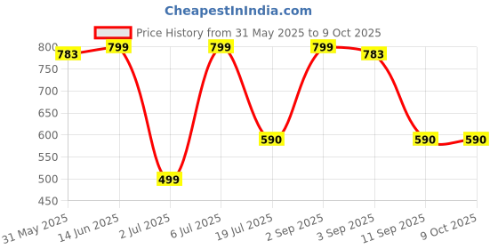 myntra.com MANOJAVA Floral Printed V-Neck Fit & Flare Midi Dress manojava Price History Graph from 31 May 2025 to 9 Oct 2025