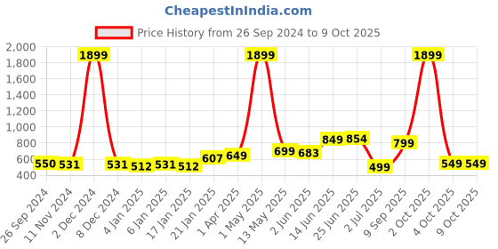myntra.com MANOJAVA Floral Printed V-Neck Long Sleeves A-Line Dress manojava Price History Graph from 26 Sep 2024 to 9 Oct 2025