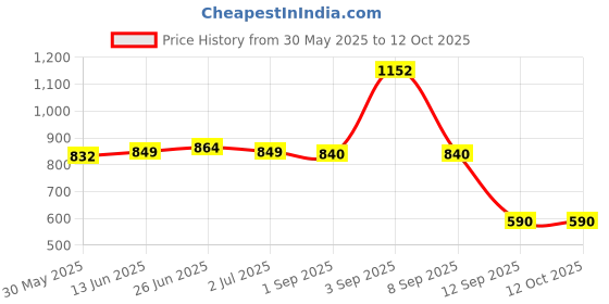 myntra.com manojava MANOJAVAWomen Floral Printed Fit & Flare Dress manojava Price History Graph from 30 May 2025 to 12 Oct 2025