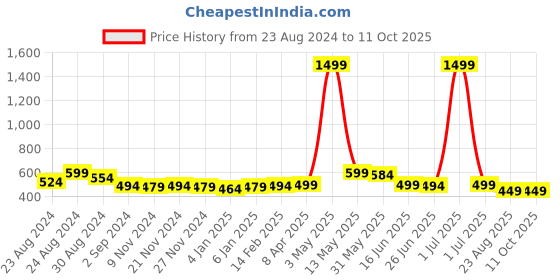 myntra.com MANOJAVA Tropical Print Cotton Shirt Style Top manojava Price History Graph from 23 Aug 2024 to 10 Oct 2025