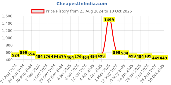 myntra.com MANOJAVA Tropical Print Cotton Shirt Style Top manojava Price History Graph from 23 Aug 2024 to 10 Oct 2025