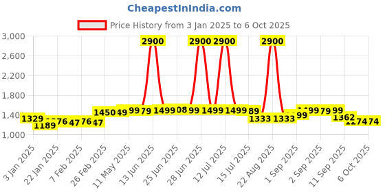 myntra.com MANOJAVA Women Bandhani Printed Angrakha Pure Cotton Kurta with Palazzos & With Dupatta manojava Price History Graph from 3 Jan 2025 to 5 Oct 2025