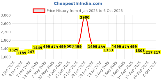 myntra.com MANOJAVA Women Bandhani Printed Angrakha Pure Cotton Kurta with Palazzos & With Dupatta manojava Price History Graph from 4 Jan 2025 to 6 Oct 2025