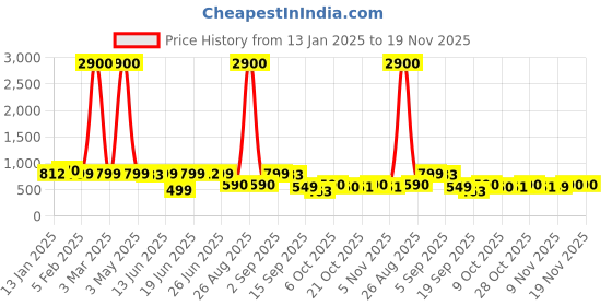 myntra.com MANOJAVA Women Cotton Floral Printed Wrap Midi Dress manojava Price History Graph from 13 Jan 2025 to 19 Nov 2025