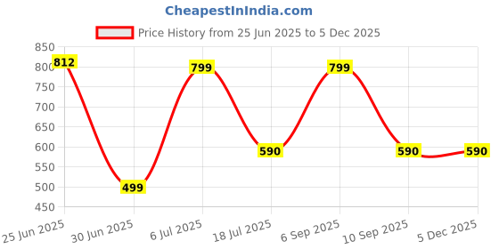 myntra.com MANOJAVA Women Ethnic Motifs Printed Cotton Wrap Dress manojava Price History Graph from 25 Jun 2025 to 4 Dec 2025