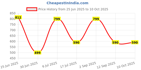 myntra.com MANOJAVA Women Ethnic Motifs Printed Wrap Dress manojava Price History Graph from 25 Jun 2025 to 10 Oct 2025