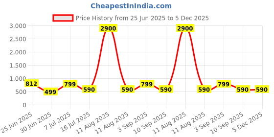 myntra.com MANOJAVA Women Ethnic Motifs Printed Wrap Dress manojava Price History Graph from 25 Jun 2025 to 4 Dec 2025