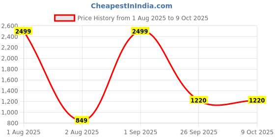 myntra.com MANOJAVA Women Floral Print Fit & Flare Midi Dress manojava Price History Graph from 1 Aug 2025 to 9 Oct 2025