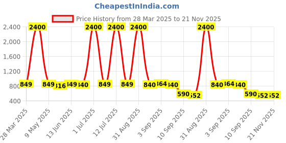 myntra.com MANOJAVA Women Floral Print Shoulder Straps Sleeveless Maxi Dress manojava Price History Graph from 28 Mar 2025 to 20 Nov 2025