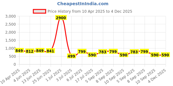 myntra.com MANOJAVA Women Floral Printed A-Line Maxi Dress manojava Price History Graph from 10 Apr 2025 to 4 Dec 2025