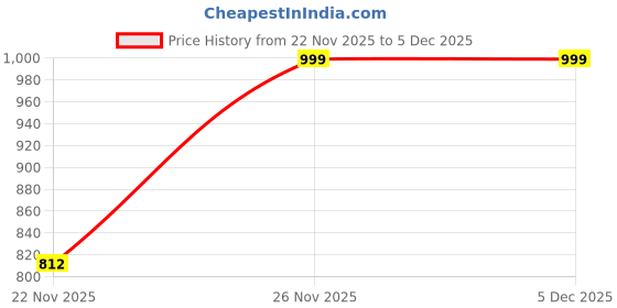 myntra.com MANOJAVA Women Floral Printed Cotton Kurta with Trousers manojava Price History Graph from 22 Nov 2025 to 5 Dec 2025